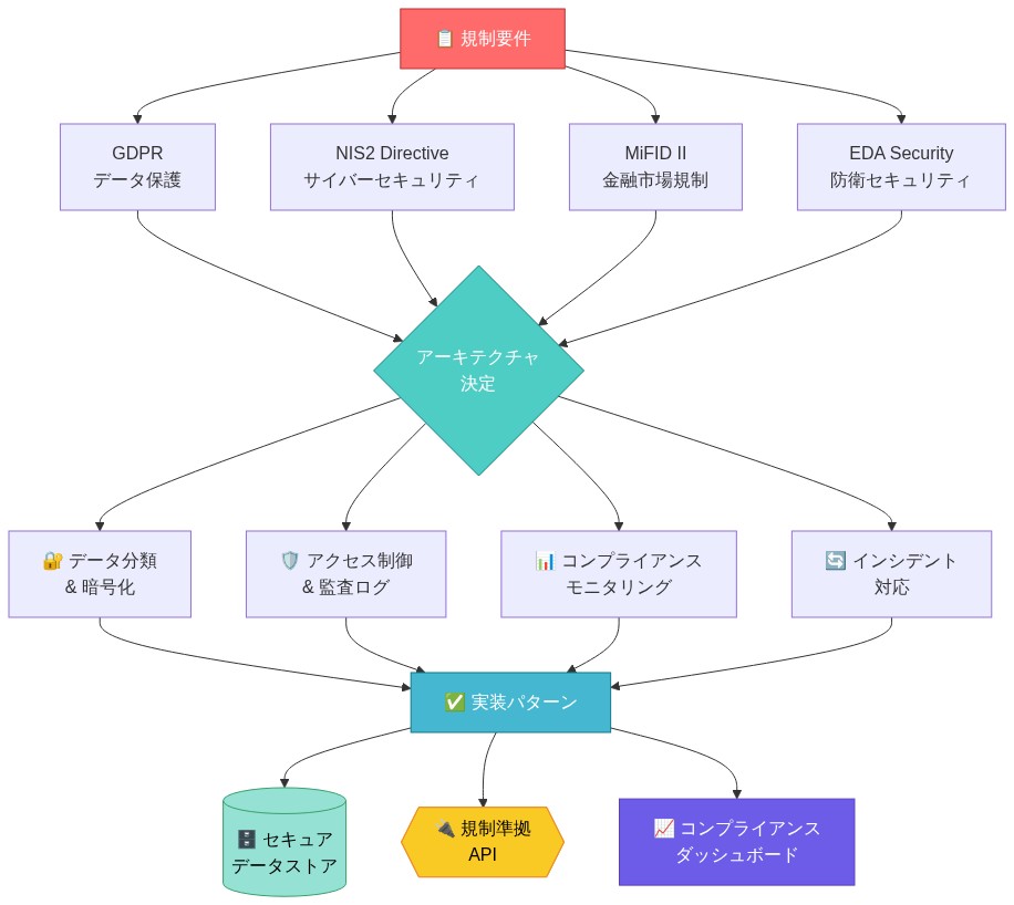 コンプライアンスファースト設計パターンを示すデータフロー図。上部の規制要件(GDPR、NIS2 Directive、MiFID II、EDA Security Requirements)から、中央のアーキテクチャ決定(データ分類・暗号化、アクセス制御・監査ログ、コンプライアンスモニタリング、インシデント対応)を経由して、下部の実装パターン(セキュアデータストア、規制準拠API、コンプライアンスダッシュボード)へと流れる段階的な変換プロセスを表現。規制要件がいかにアーキテクチャ設計に組み込まれ、具体的な実装に落とし込まれるかの関連性を明示。