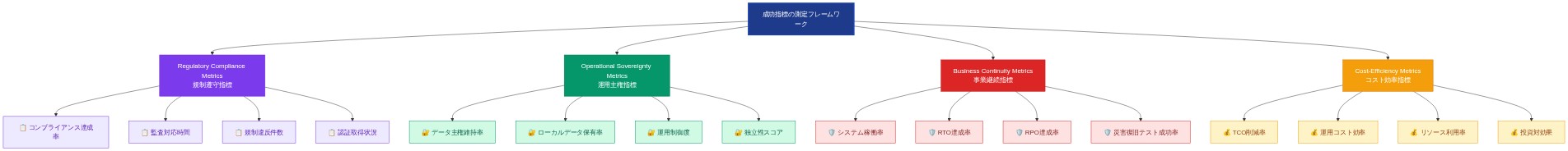Sovereign Cloud成功指標の測定フレームワークを示す階層図。最上位に成功指標の測定フレームワークがあり、その下に4つの主要カテゴリが分岐している。規制遵守指標(紫)はコンプライアンス達成率、監査対応時間、規制違反件数、認証取得状況の4つのKPIを含む。運用主権指標(緑)はデータ主権維持率、ローカルデータ保有率、運用制御度、独立性スコアの4つのKPIを含む。事業継続指標(赤)はシステム稼働率、RTO達成率、RPO達成率、災害復旧テスト成功率の4つのKPIを含む。コスト効率指標(黄)はTCO削減率、運用コスト効率、リソース利用率、投資対効果の4つのKPIを含む。各カテゴリは色分けされており、視覚的に区別しやすい構成になっている。