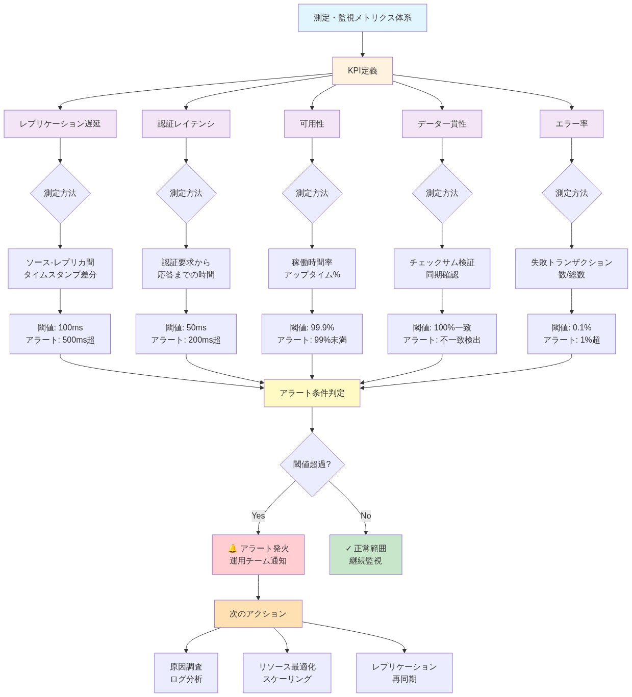 測定・監視メトリクス体系図。5つの主要KPI（レプリケーション遅延、認証レイテンシ、可用性、データ一貫性、エラー率）について、各メトリクスの測定方法、具体的な閾値、アラート条件を示し、閾値超過時の通知と次のアクション（原因調査、リソース最適化、レプリケーション再同期）までの全体フローを表示する図