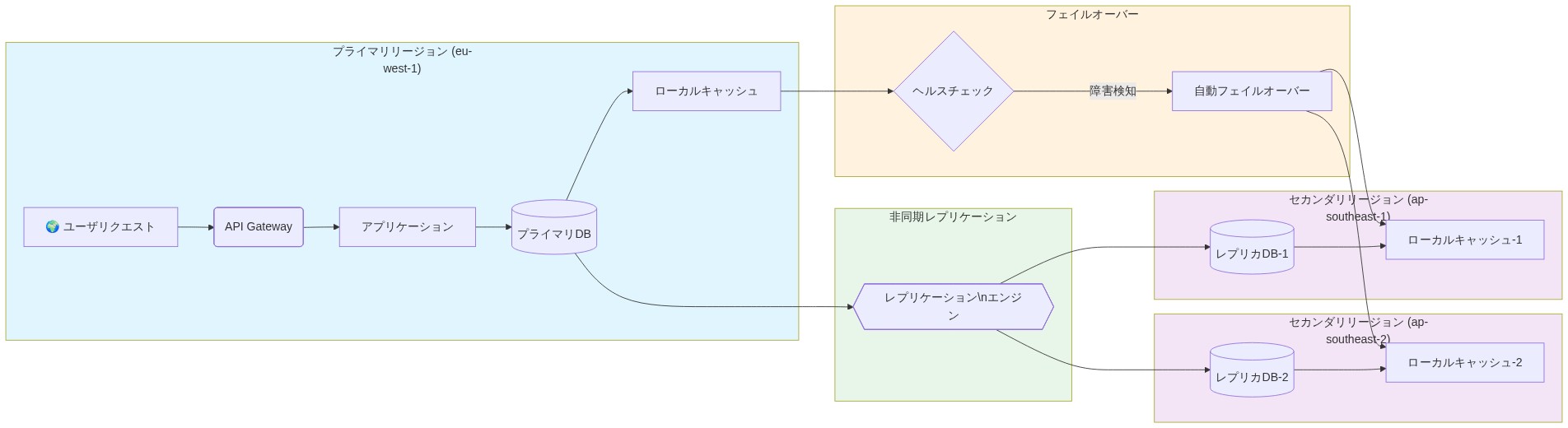 マルチリージョンレプリケーションアーキテクチャを示す図。プライマリリージョン（eu-west-1）でユーザリクエストを受け付け、APIゲートウェイを経由してアプリケーションとプライマリデータベースで処理。プライマリデータベースからローカルキャッシュへデータを供給。非同期レプリケーションエンジンがプライマリデータベースのデータを2つのセカンダリリージョン（ap-southeast-1、ap-southeast-2）のレプリカデータベースに複製。各セカンダリリージョンにはローカルキャッシュが配置。ヘルスチェック機構がプライマリリージョンの状態を監視し、障害を検知した場合は自動フェイルオーバーメカニズムが起動してセカンダリリージョンのキャッシュにトラフィックを切り替える。