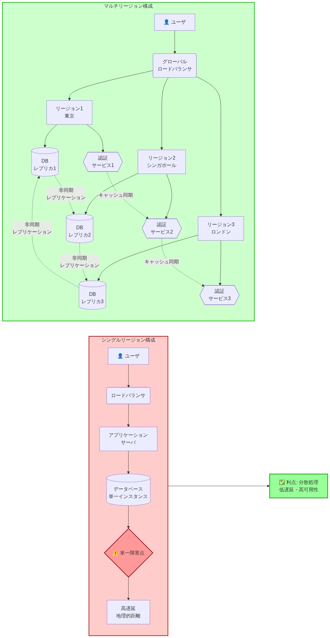 シングルリージョン構成とマルチリージョン構成の比較アーキテクチャ図。左側はシングルリージョン構成で、ユーザがロードバランサを経由してアプリケーションサーバと単一のデータベースインスタンスに接続し、単一障害点と高遅延の問題を示している。右側はマルチリージョン構成で、グローバルロードバランサがユーザを東京、シンガポール、ロンドンの3つのリージョンに分散し、各リージョンに独立したアプリケーションサーバ、データベースレプリカ、認証サービスが配置されている。データベースレプリカ間は非同期レプリケーション、認証サービス間はキャッシュ同期で接続されており、分散処理による低遅延と高可用性を実現している。