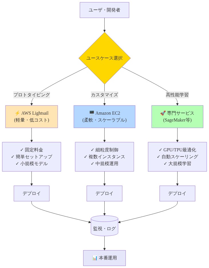 AWS 3層デプロイメントアーキテクチャを示すフロー図。ユーザ・開発者がユースケースに応じて3つの選択肢から選定：(1)プロトタイピング向けのAWS Lightsail（固定料金・簡単セットアップ・小規模モデル対応）、(2)カスタマイズ向けのAmazon EC2（細粒度制御・複数インスタンス・中規模運用対応）、(3)高性能学習向けの専門サービス（SageMaker等、GPU/TPU最適化・自動スケーリング・大規模学習対応）。各層からデプロイメントを経て、監視・ログを通じて本番運用へ至るパイプラインを表示。