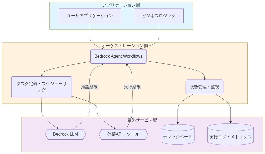 Bedrock Agent Workflowsをインフラストレクチャレイヤーとして位置付けたアーキテクチャ図。上層のアプリケーション層（ユーザアプリケーション、ビジネスロジック）から、中層のオーケストレーション層（Bedrock Agent Workflows、タスク定義・スケジューリング、状態管理・監視）を経由して、下層の基盤サービス層（Bedrock LLM、外部API・ツール、ナレッジベース、実行ログ・メトリクス）へと接続される構造を示す。オーケストレーション層が上下の層を仲介する中核的な役割を果たしている。