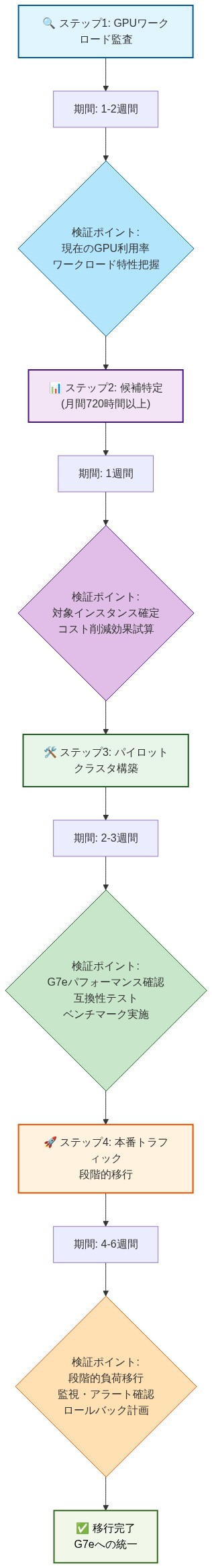 G7eインスタンスへの段階的移行プロセスを4つのステップで示すフロー図。ステップ1は1-2週間のGPUワークロード監査、ステップ2は1週間で月間720時間以上の候補を特定、ステップ3は2-3週間のパイロットクラスタ構築とベンチマーク実施、ステップ4は4-6週間の本番トラフィック段階的移行。各ステップに検証ポイントを明記し、最終的にG7eへの統一完了に至る。