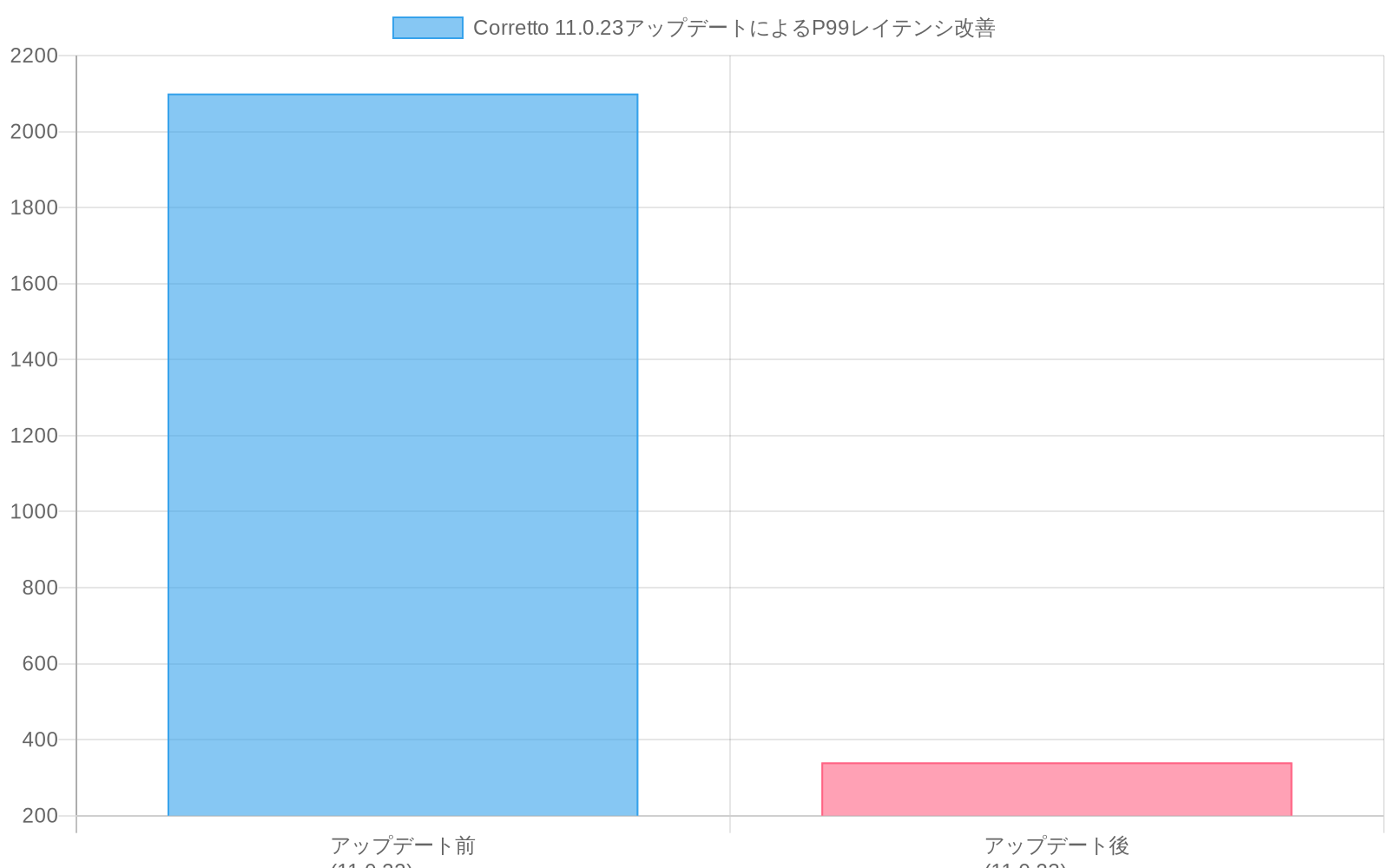 Corretto 11.0.22から11.0.23へのアップデート前後のP99レイテンシ改善を示す棒グラフ。アップデート前は2100ミリ秒（2.1秒）、アップデート後は340ミリ秒で、ガベージコレクション一時停止バグの解決により約84%の劇的な改善が実現されたことを可視化。