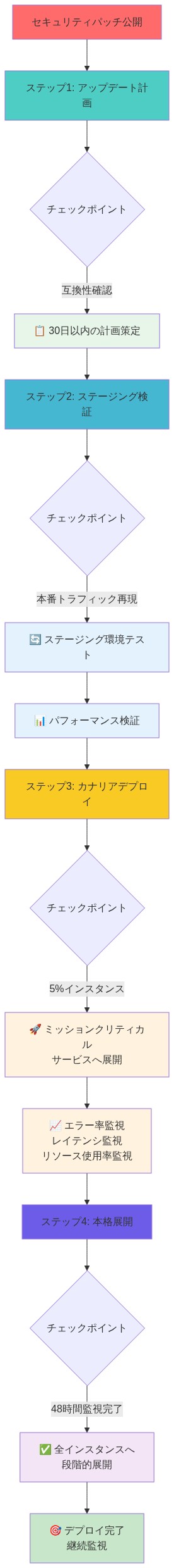 Correttoセキュリティパッチの段階的デプロイメント戦略を示すフロー図。ステップ1では30日以内のアップデート計画と互換性確認、ステップ2では本番トラフィック再現によるステージング環境テストとパフォーマンス検証、ステップ3ではミッションクリティカルサービスの5%インスタンスへのカナリアデプロイとエラー率・レイテンシ・リソース使用率の監視、ステップ4では48時間監視完了後の全インスタンスへの段階的展開を示す。各ステップにチェックポイントと監視メトリクスが明記されている。