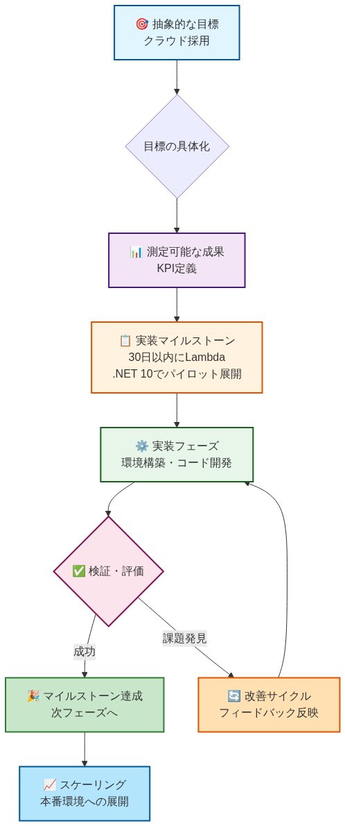 クラウド採用という抽象的な目標から具体的なマイルストーンへの分解プロセスを示すフロー図。目標の具体化→測定可能な成果（KPI定義）→実装マイルストーン（30日以内にLambda .NET 10でパイロット展開）→実装フェーズ→検証・評価のサイクルを経て、成功時はマイルストーン達成と本番環境へのスケーリング、課題発見時は改善サイクルを回す構造を表現。