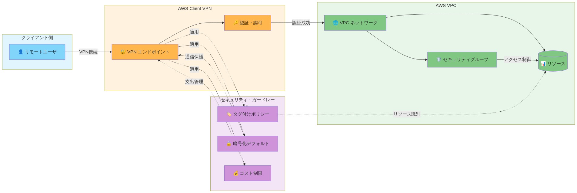 AWS Client VPNのリファレンスアーキテクチャを示す図。左側のリモートユーザがVPN接続を確立し、AWS Client VPNエンドポイントで認証・認可を経由してAWS VPC内のリソースにアクセスする。セキュリティガードレールとして、タグ付けポリシー、暗号化デフォルト、コスト制限が実装ポイントとして注釈で表示されている。VPC内ではセキュリティグループによるアクセス制御が行われ、リソースへの安全なアクセスが実現される。