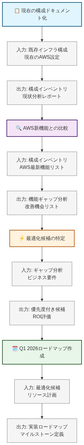 インフラストラクチャ評価プロセスの4段階フロー図。第1段階:現在の構成ドキュメント化(既存インフラ構成と現在のAWS設定を入力し、構成インベントリと現状分析レポートを出力)。第2段階:AWS新機能との比較(構成インベントリとAWS最新機能リストを入力し、機能ギャップ分析と改善機会リストを出力)。第3段階:最適化候補の特定(ギャップ分析とビジネス要件を入力し、優先度付き候補とROI評価を出力)。第4段階:Q1 2026ロードマップ作成(最適化候補とリソース計画を入力し、実装ロードマップとマイルストーン定義を出力)。各ステップは上から下へ順序立てて配置され、入力・出力が明示されている。