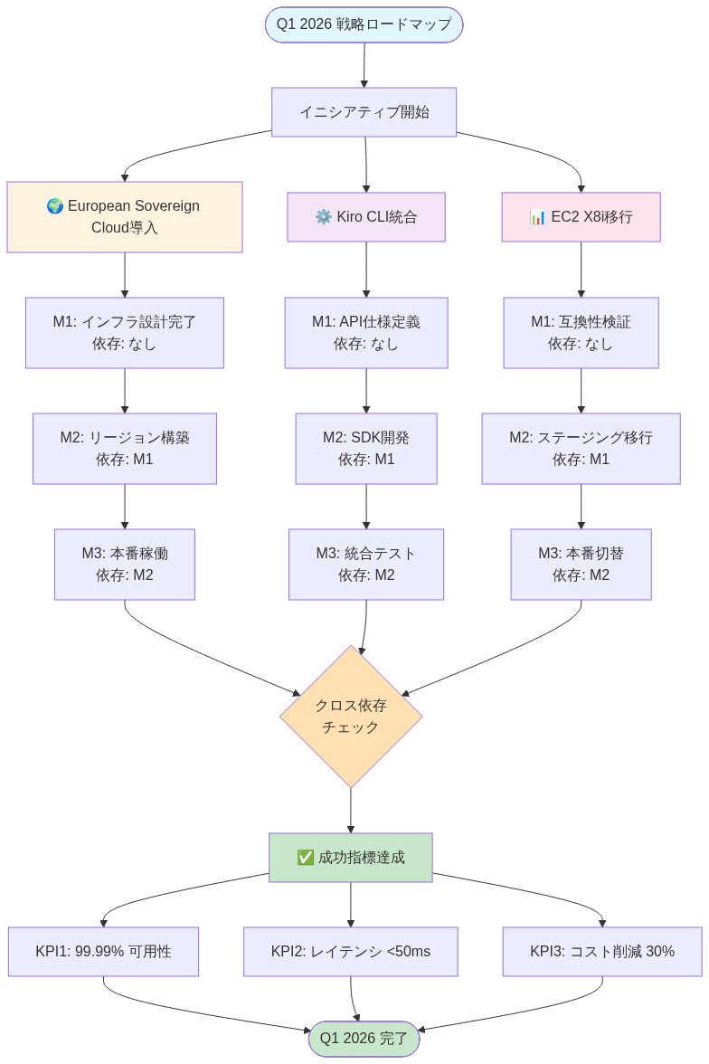 Q1 2026のAWS戦略ロードマップを示す図。3つの主要イニシアティブ(European Sovereign Cloud導入、Kiro CLI統合、EC2 X8i移行)が並行して進行し、各イニシアティブは3つのマイルストーン(M1~M3)で構成される。各マイルストーンは依存関係を示し、最終的にクロス依存チェックを経て、99.99%可用性、50ms以下のレイテンシ、30%のコスト削減という3つの成功指標の達成に至る。