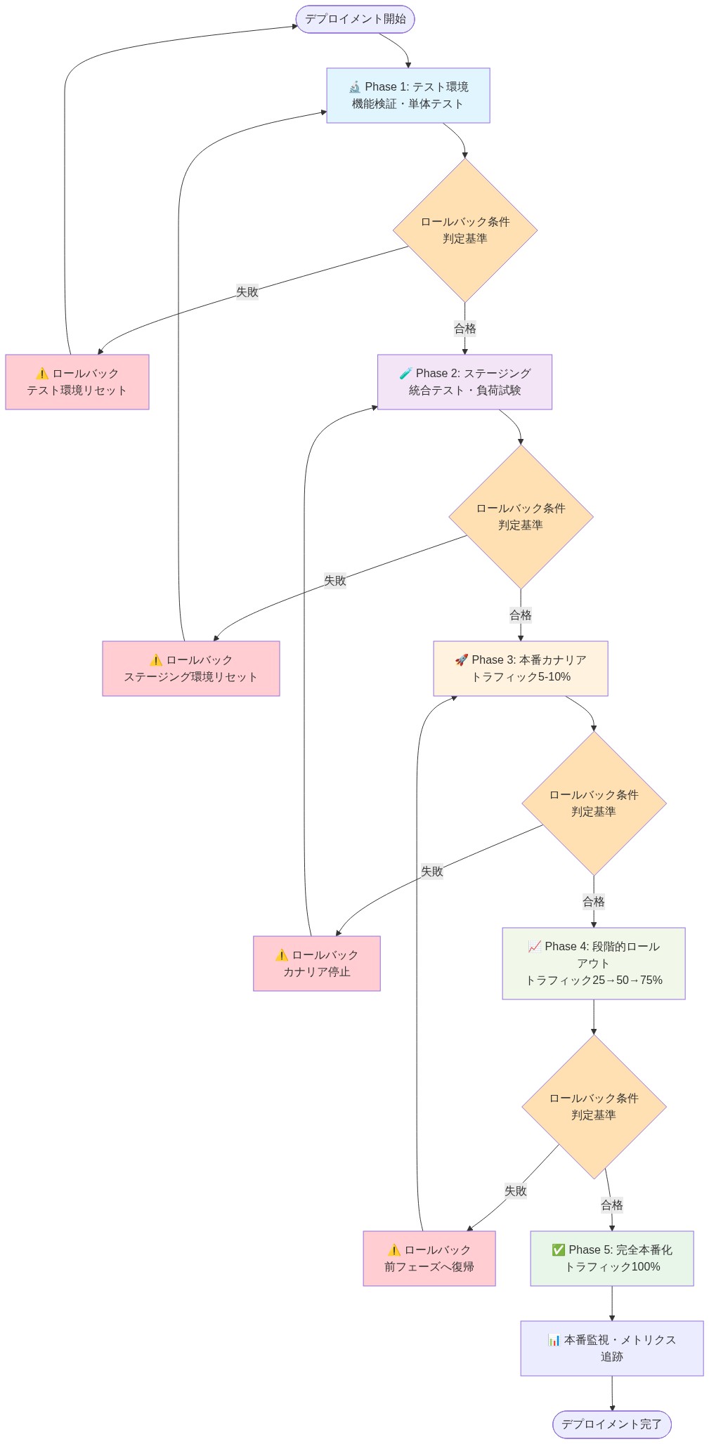 リスク軽減型段階的デプロイメントの5フェーズシーケンスを示す図。Phase 1(テスト環境)から Phase 5(完全本番化)まで、各フェーズでのロールバック条件と判定基準を明示。失敗時は前フェーズへの自動ロールバック機構を備えた段階的なエスカレーションフロー。