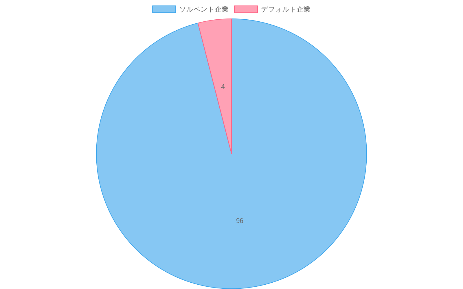 台湾破産予測データセット(6,819企業)のクラス分布を示す円グラフ。ソルベント企業(健全企業)が95-97%を占める大多数派であり、デフォルト企業(破産企業)が3-5%の少数派であることを視覚化している。データの不均衡性が明確に表現されている。
