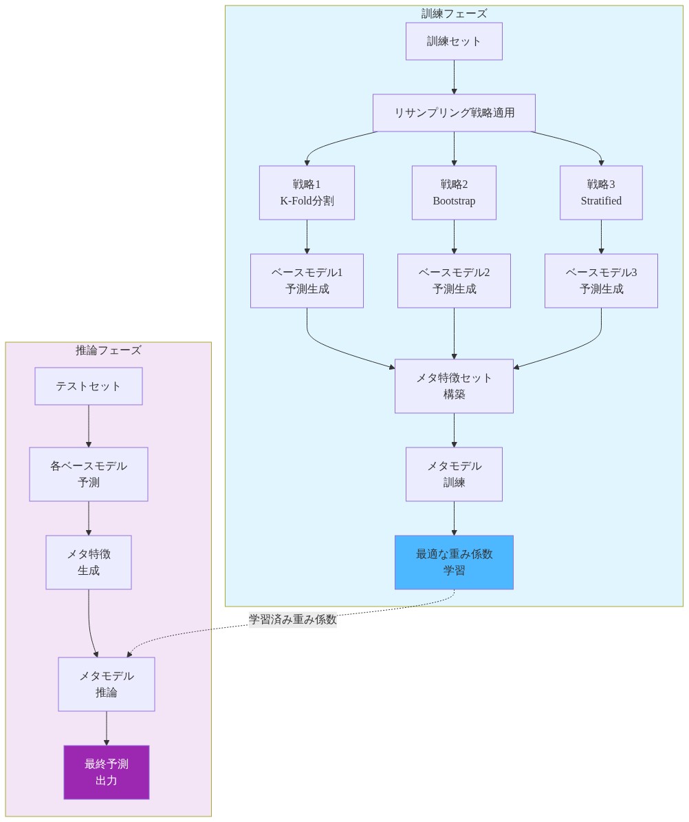 メタラーナーの訓練と推論プロセスを示すフロー図。訓練フェーズでは、訓練セットに複数のリサンプリング戦略(K-Fold分割、Bootstrap、Stratified)を適用し、各ベースモデルから予測を生成。これらの予測からメタ特徴セットを構築し、メタモデルを訓練して最適な重み係数を学習する。推論フェーズでは、テストセットに対して各ベースモデルが予測を生成し、メタ特徴を構築。学習済みの重み係数を用いてメタモデルが最終予測を出力する。