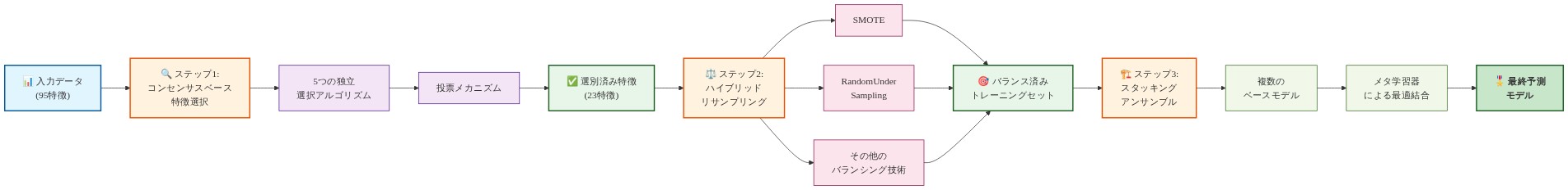 提案ハイブリッドアーキテクチャの3層構造を示すフロー図。第1層:95個の入力特徴から5つの独立した選択アルゴリズムによる投票メカニズムを経て23個の特徴に絞り込むコンセンサスベース特徴選択。第2層:SMOTE、RandomUnderSampling、その他のバランシング技術を並列適用するハイブリッドリサンプリング。第3層:複数のベースモデルとメタ学習器による最適結合を行うスタッキングアンサンブル。各ステップの入出力が明示されている。