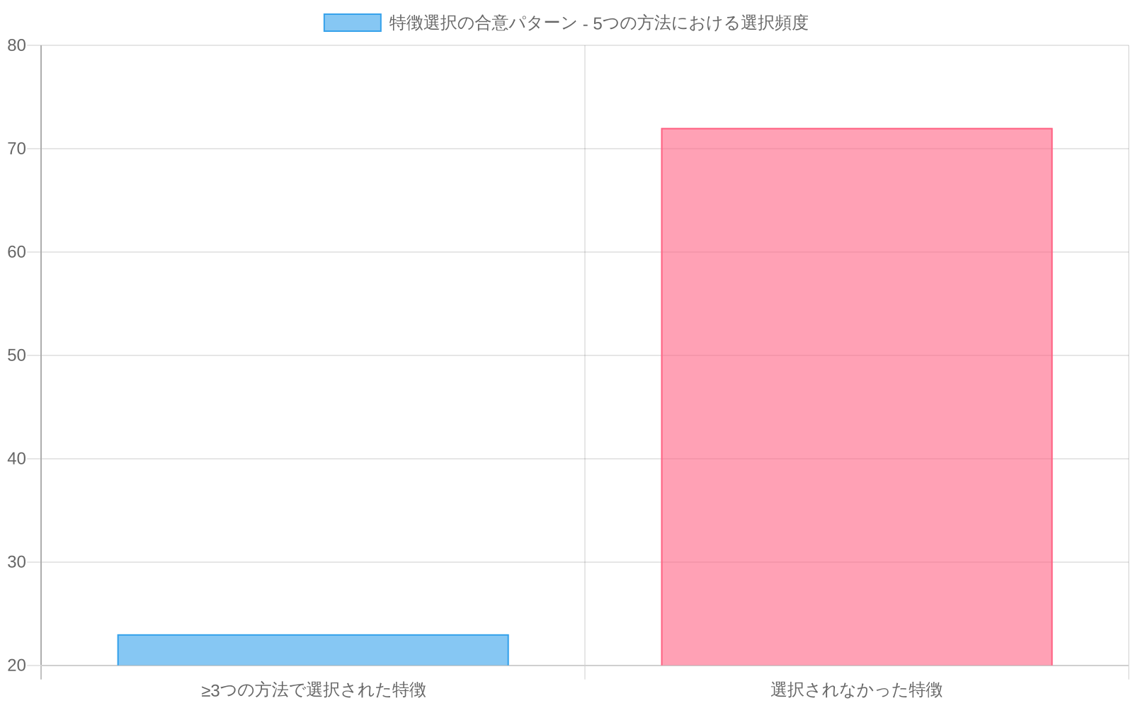 5つの特徴選択方法(フィルタ法、ラッパー法、埋め込み法など)における合意パターンを示す棒グラフ。≥3つの方法で選択された23特徴を緑色で、選択されなかった72特徴を赤色で表示。