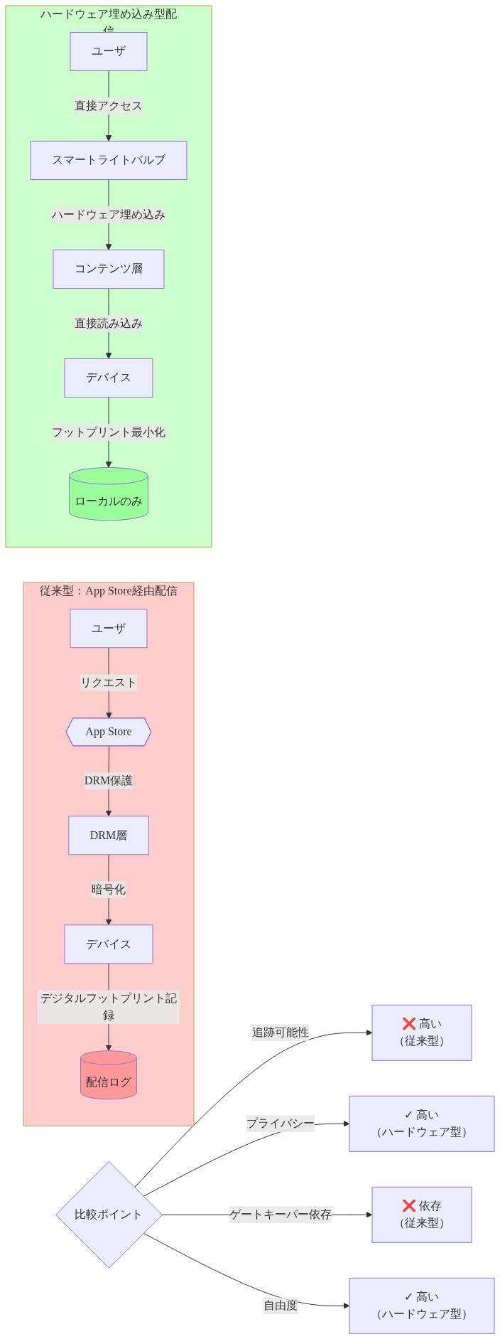 電子書籍配信の2つのフローを比較する図。左側は従来型フロー（ユーザ→App Store→DRM層→デバイス→配信ログ記録）で、デジタルフットプリントが記録される。右側はハードウェア埋め込み型フロー（ユーザ→スマートライトバルブ→コンテンツ層→デバイス→ローカルのみ）で、フットプリント最小化を実現。下部に比較ポイント（追跡可能性、プライバシー、ゲートキーパー依存性、自由度）を示し、従来型は追跡可能で依存性が高く、ハードウェア型はプライバシーと自由度が高いことを視覚化。