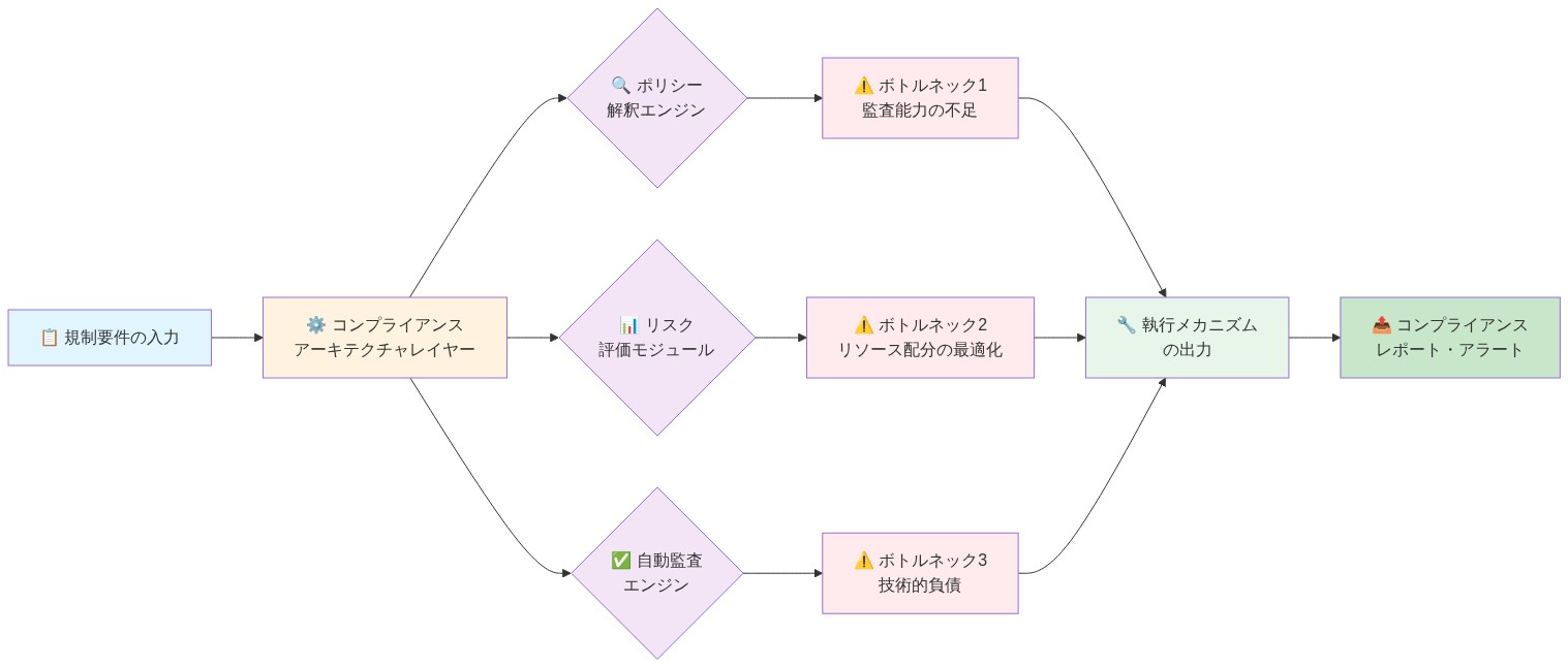 規制要件の入力から始まり、コンプライアンスアーキテクチャレイヤーを経由して、ポリシー解釈エンジン、リスク評価モジュール、自動監査エンジンの3つのコンポーネントに分岐。各コンポーネントから監査能力の不足、リソース配分の最適化、技術的負債という3つのボトルネック箇所を経由して、執行メカニズムの出力に統合され、最終的にコンプライアンスレポート・アラートとして出力されるシステムアーキテクチャを示す図。