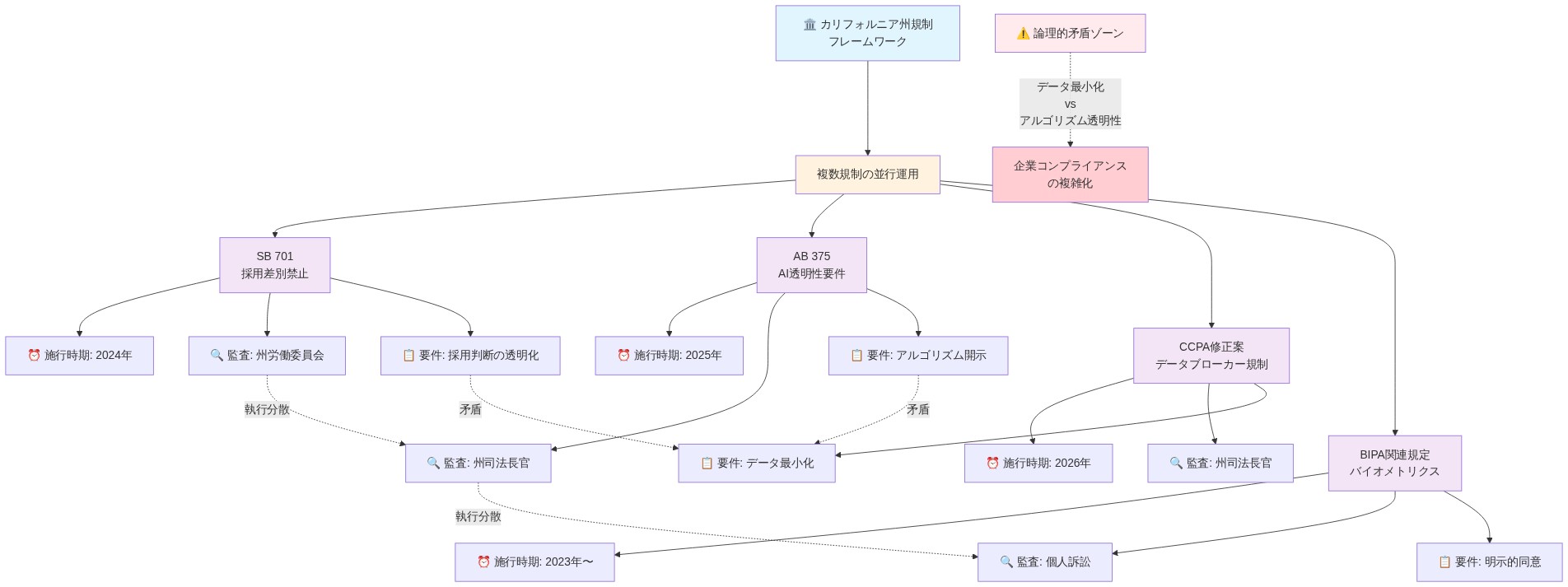 カリフォルニア州の4つの主要規制フレームワーク（SB 701採用差別禁止、AB 375 AI透明性、CCPA修正案データブローカー規制、BIPA関連バイオメトリクス規定）が異なる施行時期、監査当局、要件で並行運用されている状況を示す図。各規制の詳細要件を下段に展開し、データ最小化とアルゴリズム透明性の間の論理的矛盾、および複数の執行当局による分散的な監査体制を点線で表現。これらの矛盾が企業コンプライアンスの複雑化につながることを視覚化。