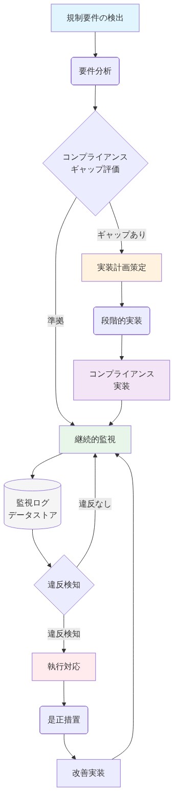 規制要件の検出から始まり、要件分析とギャップ評価を経て、段階的な実装アプローチでコンプライアンスを実装。その後、継続的監視フェーズに移行し、監視ログデータストアから違反を検知。違反時は執行対応と是正措置を実施して改善実装を行い、再び継続的監視に戻るサイクルを示すデータフロー図。