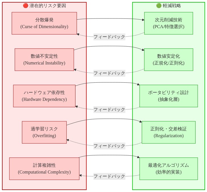 BASISシステムにおける5つの主要なリスク要因（分散爆発、数値不安定性、ハードウェア依存性、過学習リスク、計算複雑性）と、それぞれに対応する軽減戦略（次元削減技術、数値安定化、ポータビリティ設計、正則化・交差検証、最適化アルゴリズム）を左右で対応させたマッピング図。リスクと軽減策の間に双方向の関連性を示す矢印で接続されている。