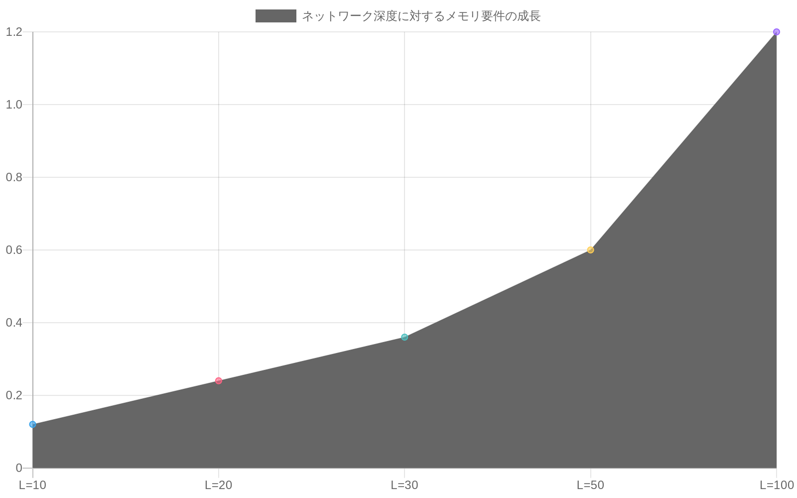 モデル深度（L）の増加に伴うメモリ要件の成長を示す折れ線グラフ。バッチサイズ512、1024、2048の3つの曲線を表示し、L=100でB=2048の場合に3.4GBに達することを示す。勾配チェックポイント適用時の曲線も破線で表示され、メモリ削減効果を視覚化している。