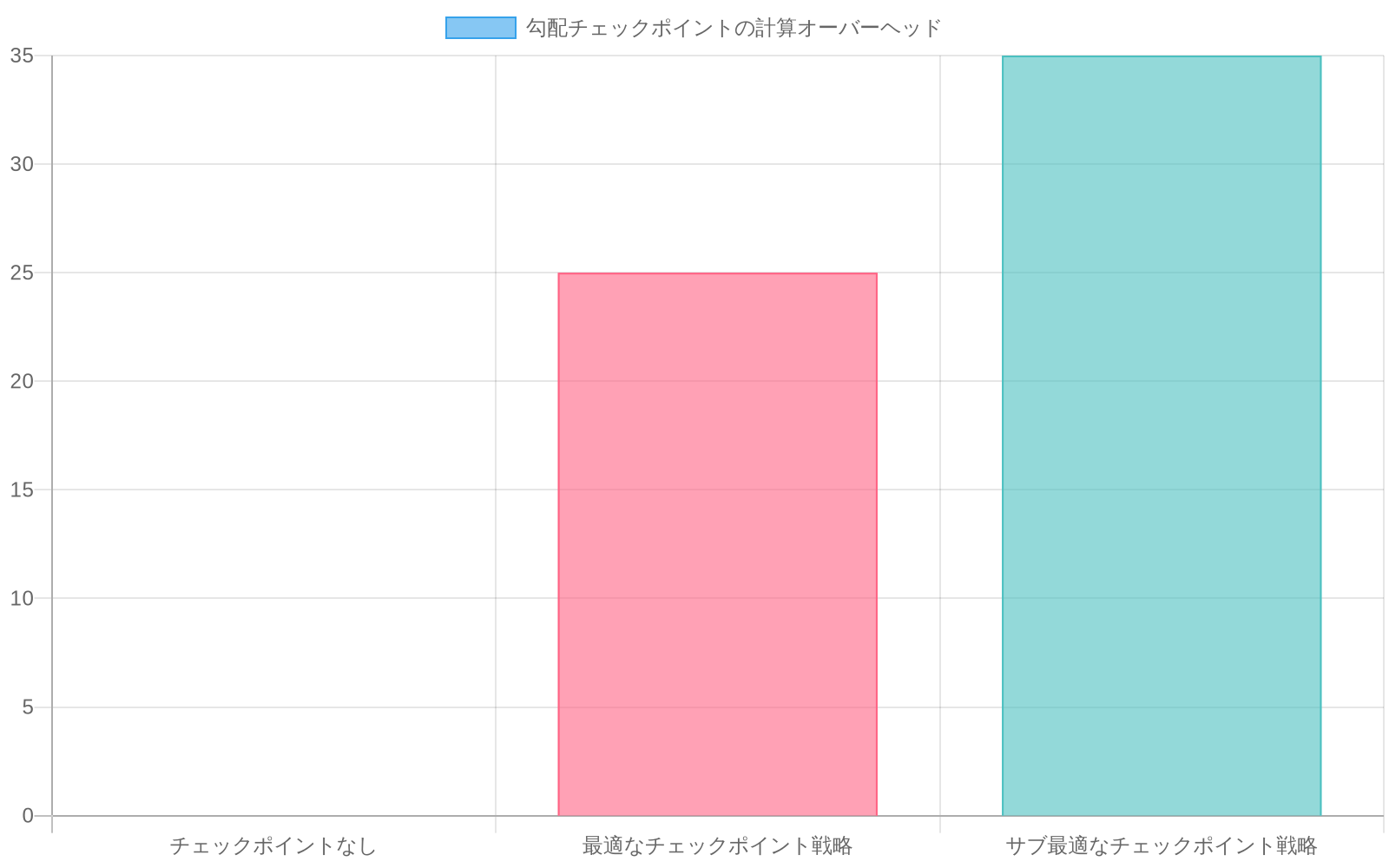 勾配チェックポイント導入による訓練時間のオーバーヘッドを示す棒グラフ。チェックポイントなしを基準（0%）とした場合、最適なチェックポイント戦略で約25%、サブ最適な戦略で約35%の訓練時間増加を視覚化。記事で言及された20-40%のスローダウン範囲を表現。