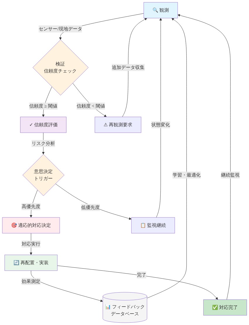 情報駆動型オペレーションのフィードバックループを示す図。観測フェーズから始まり、検証と信頼度チェック、信頼度評価、意思決定トリガーを経て、適応的対応決定と再配置・実装に至る。各段階での判定基準（信頼度閾値、優先度判定）が明示され、フィードバックデータベースを通じた学習と最適化により、継続的に観測フェーズへ循環する構造を表現している。