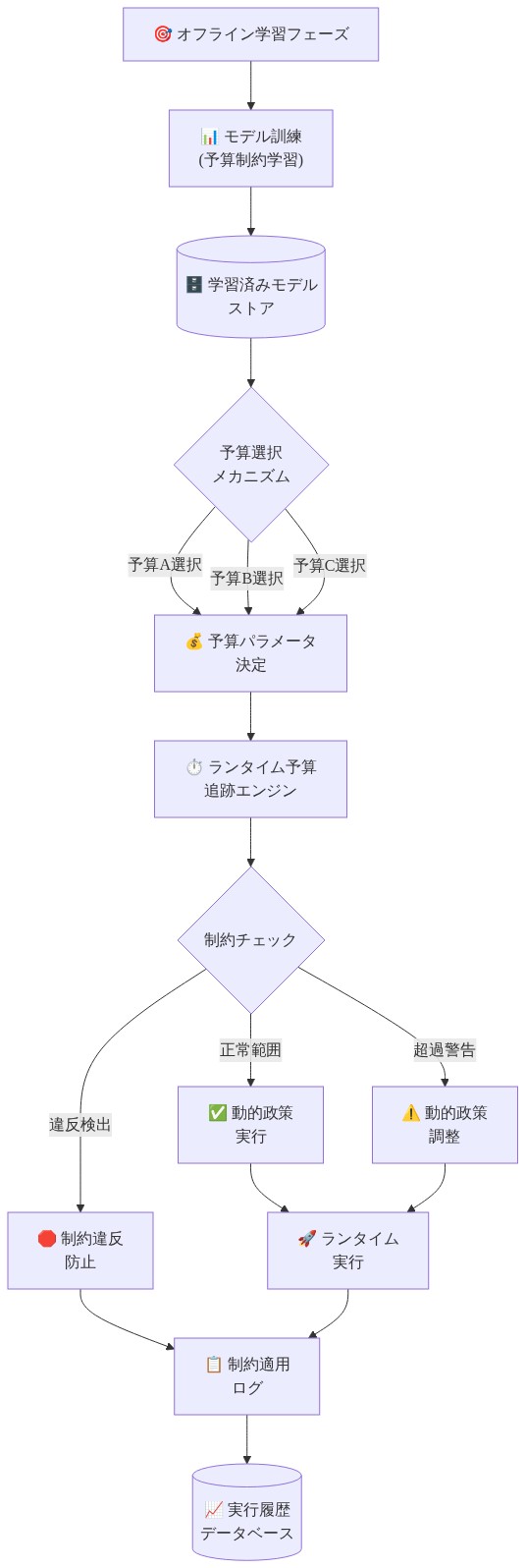 デプロイメントパイプラインの全体フロー。オフライン学習フェーズで予算制約を学習したモデルを訓練し、学習済みモデルストアに保存。予算選択メカニズムで複数の予算オプション（A/B/C）から選択し、予算パラメータを決定。ランタイム予算追跡エンジンが実行時の予算消費を監視し、制約チェックで正常範囲・超過警告・違反検出の3つの状態に分岐。正常範囲と超過警告は動的政策実行・調整を経てランタイム実行へ進み、違反検出は制約違反防止で遮断。全ての実行結果は実行履歴データベースに記録される。