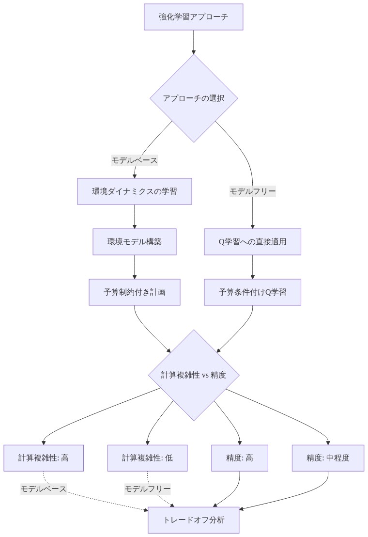 強化学習における2つのアプローチの比較フロー図。上部で強化学習アプローチから分岐し、左側のモデルベース経路は環境ダイナミクスの学習→環境モデル構築→予算制約付き計画へと進む。右側のモデルフリー経路はQ学習への直接適用→予算条件付けQ学習へと進む。両経路は計算複雑性と精度のトレードオフ分析に収束し、モデルベースは計算複雑性が高く精度が高い特性、モデルフリーは計算複雑性が低く精度が中程度である特性を示す。