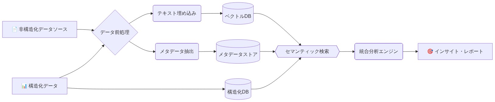 非構造化データ（テキスト、画像、ログ）と構造化データ（テーブル形式）が前処理を経て、テキスト埋め込みとメタデータ抽出により異なるストレージ（ベクトルDB、メタデータストア、構造化DB）に保存され、セマンティック検索を通じて統合分析エンジンで処理され、最終的にインサイトとレポートが生成されるアーキテクチャを示す図。