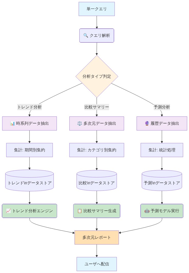 単一クエリから複数次元の分析レポート生成へのエスカレーションプロセスを示す図。クエリ解析後、トレンド分析・比較サマリー・予測分析の3つの分析タイプに分岐し、それぞれが異なるデータ抽出・集計ステップを経由してデータストアに格納される。その後、各分析エンジンで処理され、最終的に統合された多次元レポートとしてユーザに配信される。