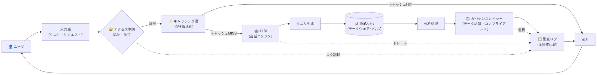会話型分析システムの参照アーキテクチャを示す図。ユーザからのクエリは入力層を経由してアクセス制御で認証・認可される。キャッシング層で高速応答を試み、キャッシュミス時はLLMが会話エンジンとして機能してクエリを生成。BigQueryのデータウェアハウスに問い合わせ、分析処理を実行。ガバナンスレイヤーがデータ品質とコンプライアンスを確保し、すべての操作は監査ログに記録される。信頼性とセキュリティが各層に組み込まれたシステム設計を表現。