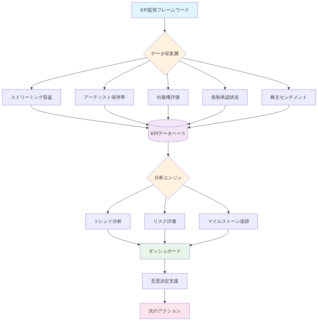 KPI監視フレームワークの全体構成を示す図。データ収集層でストリーミング収益、アーティスト保持率、出版権評価、規制承認状況、株主センチメントの5つの指標を収集し、KPIデータベースに統合。分析エンジンでトレンド分析、リスク評価、マイルストーン追跡を実施し、ダッシュボードに可視化。最終的に意思決定支援と次のアクション決定に至るデータフロー。