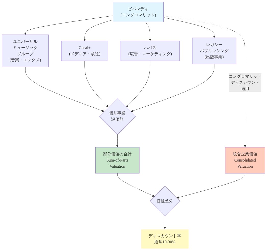 ビベンディのコングロマリット構造を示す図。親会社ビベンディの下に4つの主要事業部門（ユニバーサルミュージックグループ、Canal+、ハバス、レガシーパブリッシング）が配置されている。各事業部門は個別に評価され、その合計が部分価値の合計（Sum-of-Parts Valuation）となる。一方、統合企業価値（Consolidated Valuation）はコングロマリット・ディスカウント（通常10-30%）が適用されるため、部分価値の合計より低くなることを示している。この図はなぜ個別事業の価値合計が統合企業価値を上回るのかを視覚的に説明している。
