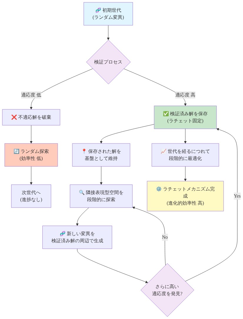 進化のラチェットメカニズムを示すフロー図。初期世代からランダム変異が生じ、検証プロセスで適応度が評価される。適応度が高い解は保存され、次世代ではこの検証済み解を基盤として隣接表現型空間を段階的に探索する。一方、適応度が低い解は破棄され、ランダム探索に戻る。このプロセスを繰り返すことで、世代を経るにつれて段階的に最適化が進み、ラチェットメカニズムが完成する。ランダム探索との対比により、進化的効率性の向上を強調している。