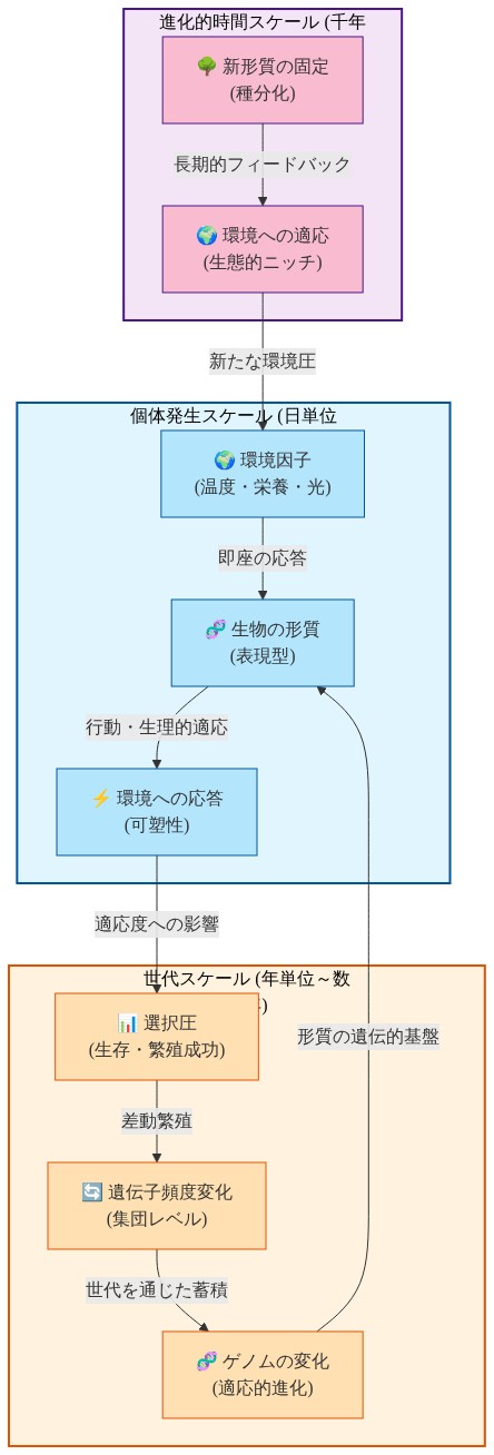 適応システムのネストされたフィードバックループ構造を示す図。青色の個体発生スケール（環境因子→生物の形質→環境への応答）、オレンジ色の世代スケール（選択圧→遺伝子頻度変化→ゲノムの変化）、紫色の進化的時間スケール（新形質の固定→環境への適応）の3つの時間スケールが、相互に影響し合うネストされたフィードバックループを形成している。