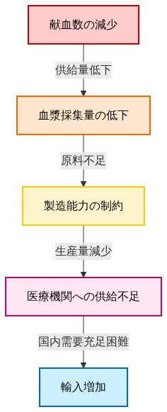 血液製剤製造サプライチェーンの脆弱性を示すフロー図。献血数の減少から始まり、血漿採集量の低下、製造能力の制約、医療機関への供給不足を経て、最終的に輸入増加に至る因果関係を上から下への矢印で表現。各段階は色分けされており、赤系から青系へと段階的に変化している。