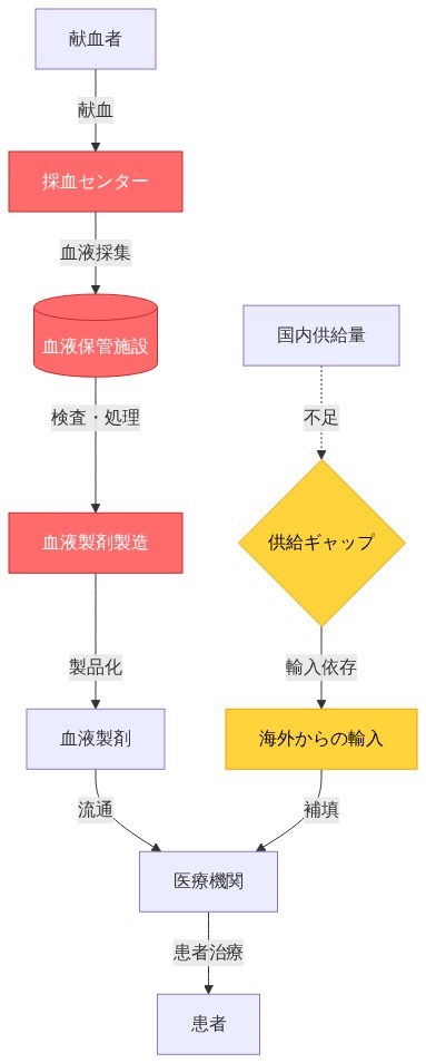 日本の血液製剤サプライチェーンを示す図。献血者から採血センターでの採集、血液保管施設での保管、製造施設での処理、医療機関への流通、患者への治療という正常フローを示す。同時に、国内供給量の不足により供給ギャップが生じ、海外からの輸入に依存する流れを点線で表現。採血センター、血液保管施設、製造施設がボトルネック箇所として赤色で強調されている。