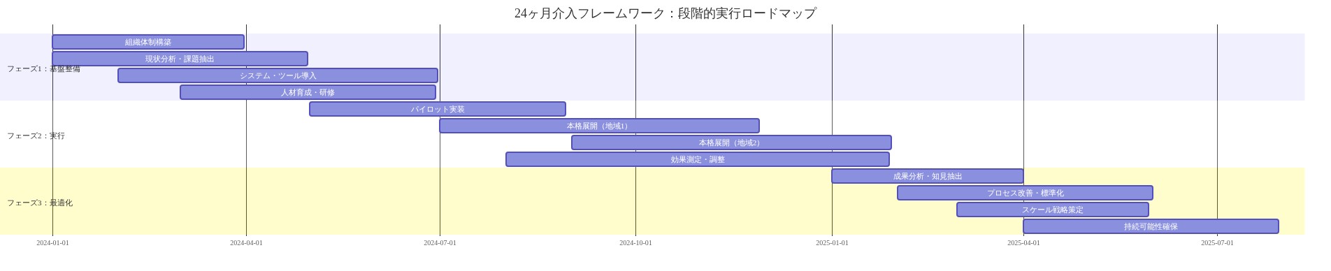 24ヶ月間の介入フレームワークを示すガントチャート。フェーズ1（基盤整備：1-5ヶ月）では組織体制構築、現状分析、システム導入、人材育成を並行実施。フェーズ2（実行：5-14ヶ月）ではパイロット実装から段階的な本格展開と効果測定を実施。フェーズ3（最適化：14-24ヶ月）では成果分析、プロセス改善、スケール戦略、持続可能性確保を順次推進。各フェーズの主要施策と時系列展開を視覚化。