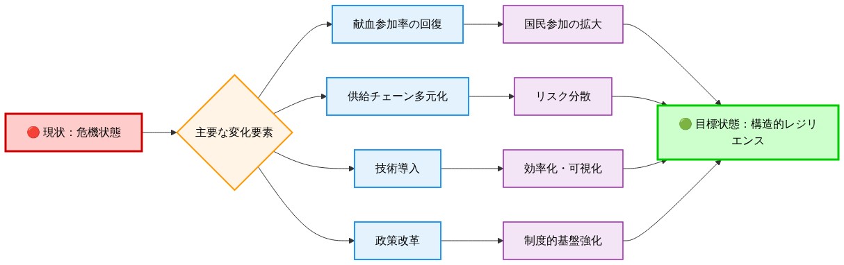 危機状態から構造的レジリエンスへの変革プロセスを示す図。左側の赤い「現状：危機状態」から、中央の4つの主要な変化要素（献血参加率の回復、供給チェーン多元化、技術導入、政策改革）を経由して、右側の緑色の「目標状態：構造的レジリエンス」へと流れる統合的なシステム改革の全体像を表現している。各要素は具体的な成果（国民参加の拡大、リスク分散、効率化・可視化、制度的基盤強化）を生み出し、最終的な目標状態へ収束する。