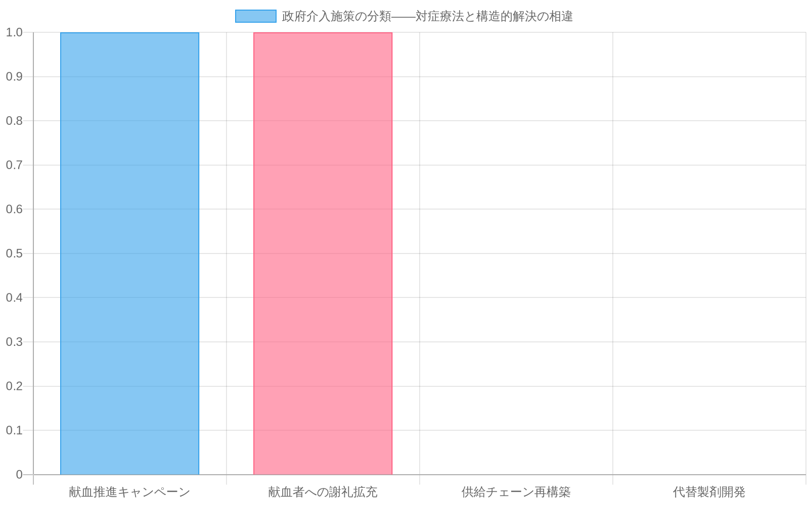 政府介入施策を対症療法的施策（献血推進キャンペーン、献血者への謝礼拡充）と構造的施策（供給チェーン再構築、代替製剤開発）の2つのカテゴリに分類した横棒グラフ。赤色が対症療法的施策、青緑色が構造的施策を示す。