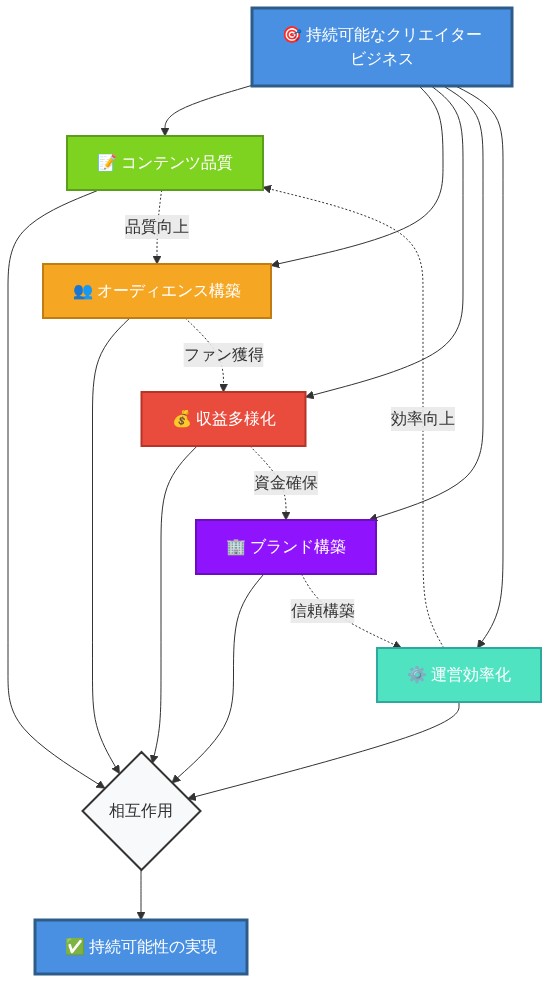 持続可能なクリエイタービジネスの5要素フレームワークを示す図。中央の「持続可能なクリエイタービジネス」から5つの要素(コンテンツ品質、オーディエンス構築、収益多様化、ブランド構築、運営効率化)が放射状に展開され、すべてが「相互作用」を経由して「持続可能性の実現」に統合される。また、各要素間には循環的な相互関係を示す点線矢印が描かれており、品質向上がファン獲得につながり、ファン獲得が資金確保につながるなど、各要素が連鎖的に影響を与える構造を表現している。