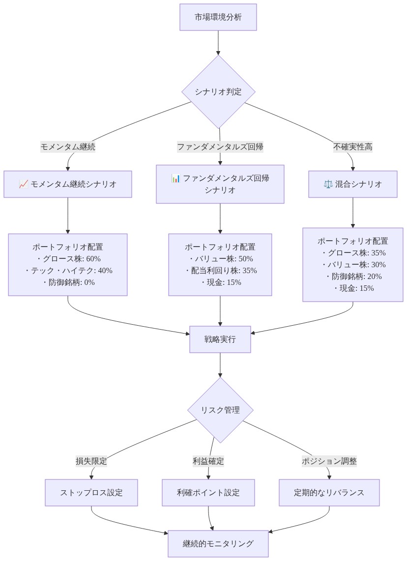投資家の戦略的選択肢を示すデシジョンツリー。市場環境分析から始まり、3つのシナリオ(モメンタム継続、ファンダメンタルズ回帰、混合シナリオ)に分岐。各シナリオに対応したポートフォリオ配置(グロース株、バリュー株、防御銘柄、現金の比率)を示し、戦略実行後のリスク管理(ストップロス、利確、リバランス)と継続的モニタリングまでの全体フローを表示。
