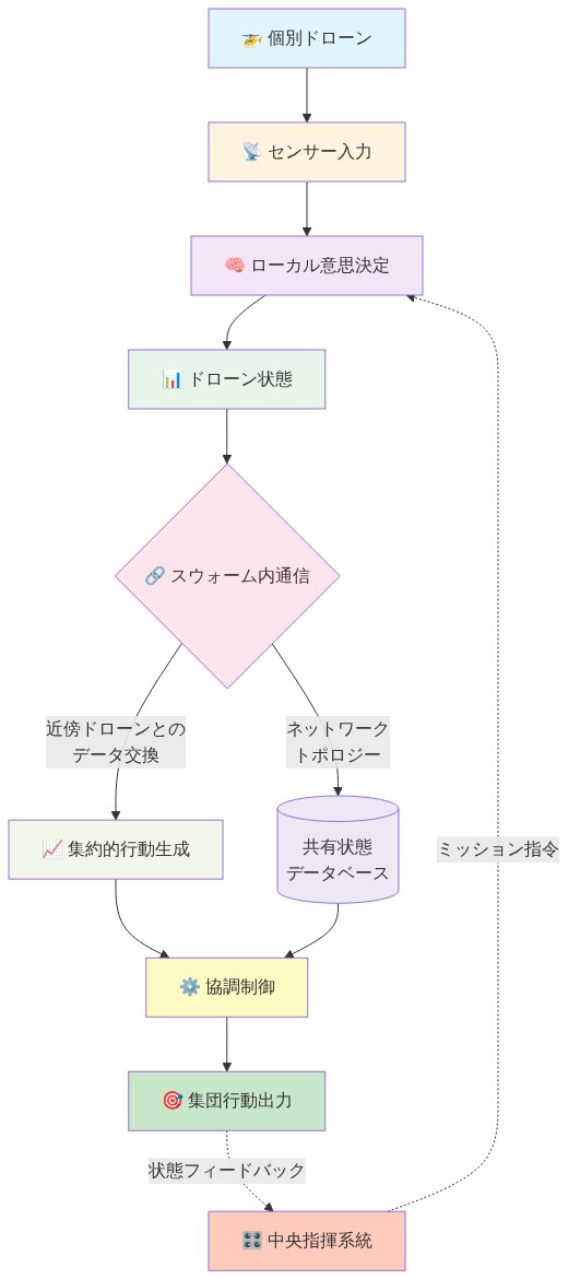 ドローンスウォームのシステムアーキテクチャを示す図。個別ドローンのセンサー入力から始まり、ローカル意思決定を経て、スウォーム内通信により近傍ドローンとデータ交換し、共有状態データベースを参照しながら集約的行動を生成。協調制御を通じて集団行動出力に至る。中央指揮系統からのミッション指令を受け、状態フィードバックを返す分散型ネットワーク構造を表現。