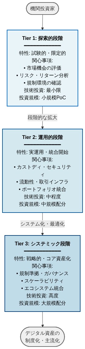 機関投資家によるデジタル資産採用の3段階進化モデルを示す図。Tier 1(探索的段階)では市場評価と最小限の技術投資、Tier 2(運用的段階)では実運用開始とカストディ・流動性への関心、Tier 3(システミック段階)では戦略的統合と高度な技術投資を経て、デジタル資産の制度化に至るプロセスを上から下への流れで表現。各段階の特性、関心事項、技術投資レベル、投資規模を色分けして視覚化。