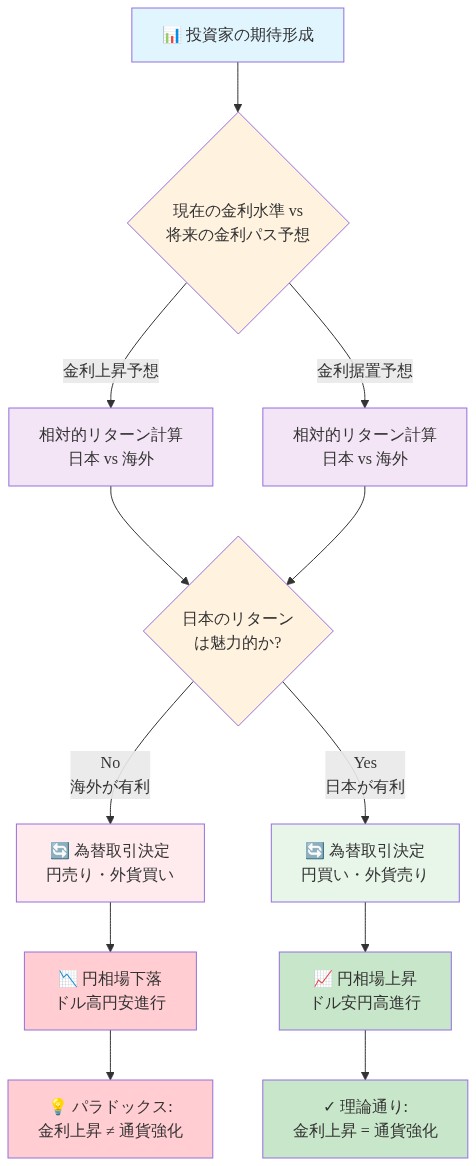 通貨市場における期待形成メカニズムを示すフロー図。投資家が現在の金利水準と将来の金利パス予想を比較し、日本と海外の相対的リターンを計算した結果、為替取引決定に至るプロセスを段階的に表示。金利上昇予想が必ずしも円高につながらないパラドックスを視覚化している。