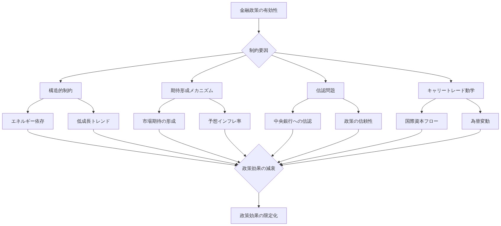 金融政策の有効性を制約する4つの主要因（構造的制約、期待形成メカニズム、信認問題、キャリートレード動学）が、それぞれ複数の下位要因を通じて政策効果の減衰に影響を与える階層的な因果関係を示す図。構造的制約はエネルギー依存と低成長トレンドから、期待形成メカニズムは市場期待と予想インフレ率から、信認問題は中央銀行への信認と政策の信頼性から、キャリートレード動学は国際資本フローと為替変動から構成され、これらすべてが最終的に政策効果の限定化をもたらす。