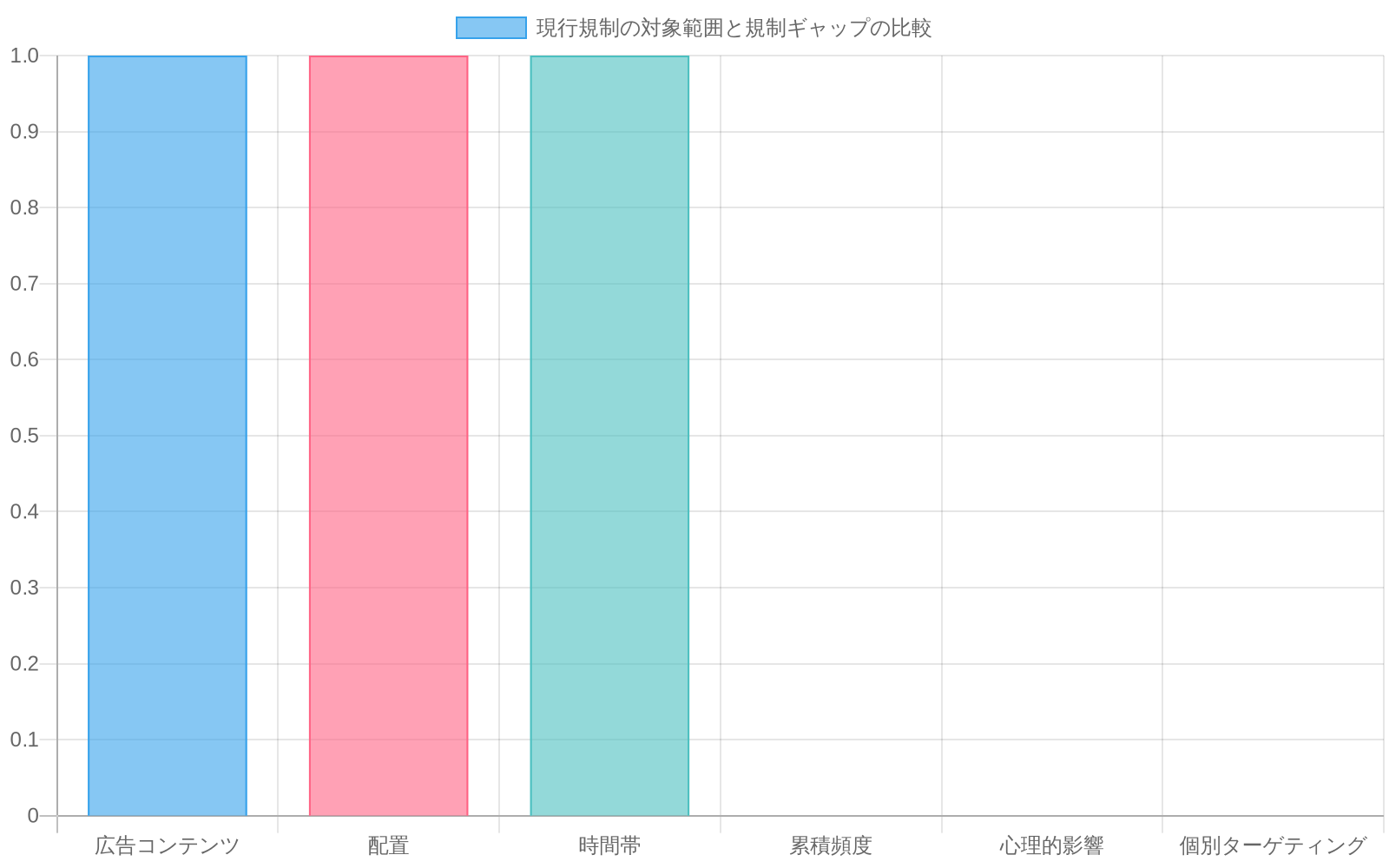 現行規制が対象とする項目（広告コンテンツ、配置、時間帯）と対象外の項目（累積頻度、心理的影響、個別ターゲティング）を並べて表示した比較棒グラフ。規制ギャップが明確に可視化されている。