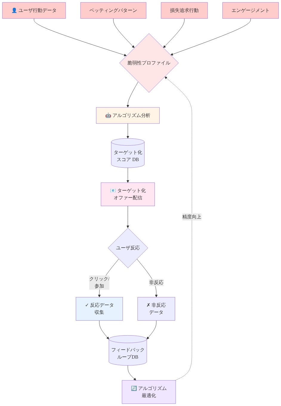 パーソナライゼーションアルゴリズムによる脆弱ユーザー標的化の自動フィードバックループを示す図。ユーザ行動データ（ベッティングパターン、損失追求行動、エンゲージメント）が脆弱性プロファイル判定に入力され、アルゴリズム分析を経てターゲット化されたオファーが配信される。ユーザの反応データが収集され、フィードバックループを通じてアルゴリズムが継続的に最適化される仕組みを表現している。