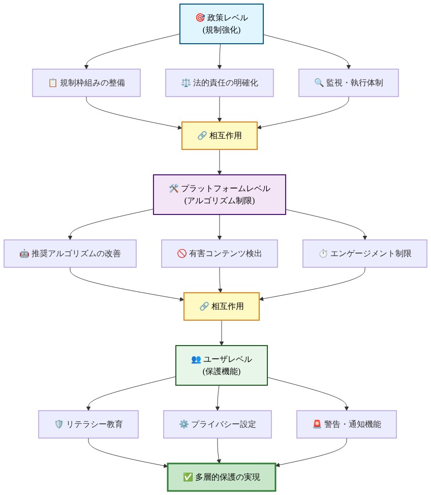 マーケティング害削減に向けた3層構造の介入パスウェイを示すフロー図。上層の政策レベル（規制強化）では規制枠組み整備、法的責任明確化、監視・執行体制を実施。中層のプラットフォームレベル（アルゴリズム制限）では推奨アルゴリズム改善、有害コンテンツ検出、エンゲージメント制限を実施。下層のユーザレベル（保護機能）ではリテラシー教育、プライバシー設定、警告・通知機能を提供。各層は相互作用を通じて連携し、最終的に多層的保護の実現に至る。